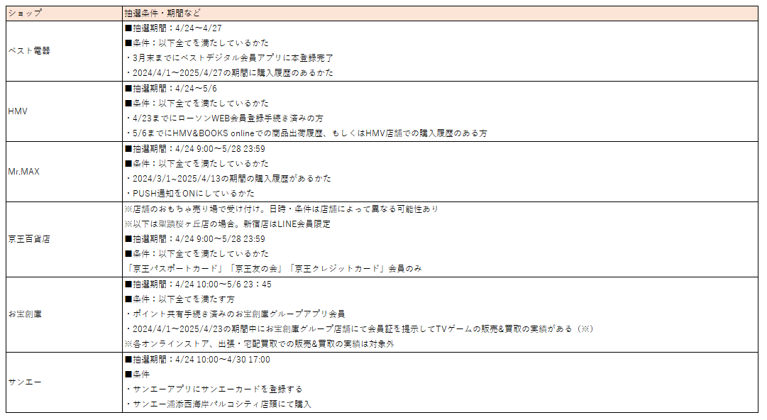 nsw0917's tweet image. 【Switch2抽選まとめ(全33社・4/25最新版)】
主要どころは全網羅しているかと思います
・条件が緩かったり、満たす人が多そうな店:画像1(太字)
・条件厳しめや利用できる人少なそうな店:画像2,3
・抽選まだの店(ヨドバシなど):次のツリーの画像4
※各社応募ページは次ツリー上のURLに掲載