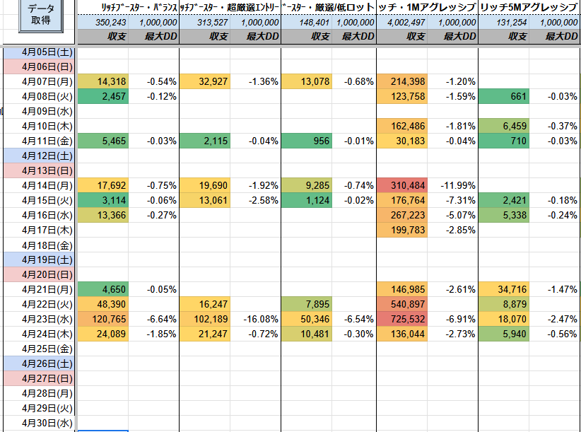 ㊗️原資回収10回🎉

リッチブースター
✅️+136,044円(DD:3%)

先月の収益
✅️+2,455,033円
最大DD 19%

少ない含み損でも爆益を実現する秘訣は  
👉️複利ロジック

気になる方はオプチャへ

FX自動売買 マイクロ対応 EA ゴールド ロスカなし #ad

tiny-url.ink/pukuro