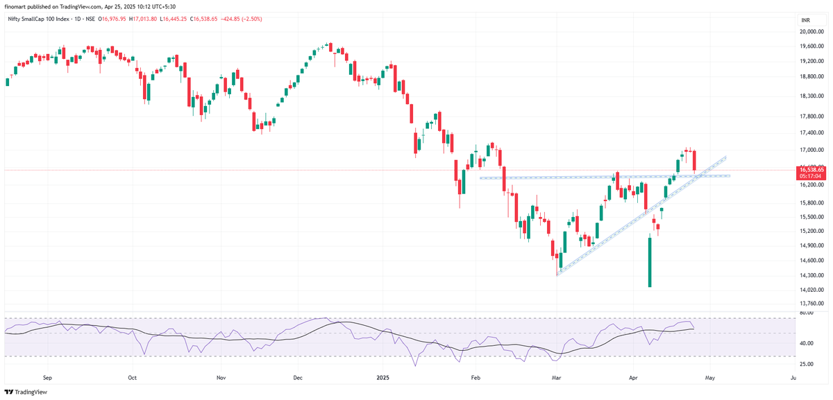 darvasboxtrader's tweet image. Market Update
#Macros are perfect ,  the #panic candles in our market are due to border tensions. These panic moves will be short-lived, but wild volatility will continue.

As traders, even if the market sinks. We seek justice for the 26 innocent lives lost.

Jai hind, Jai Bharat…
