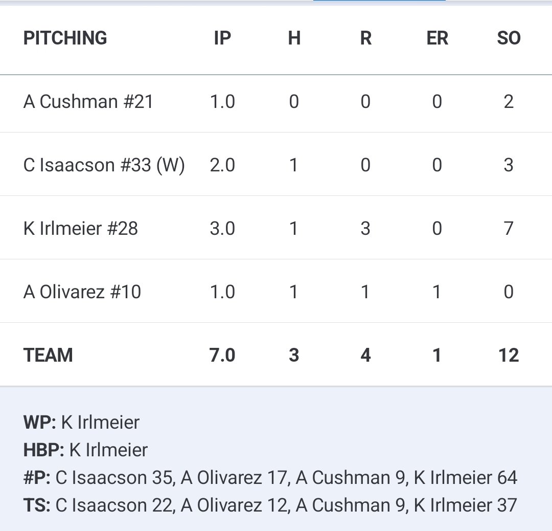 Final game of the season and we got win #20!  Ranked #5 in 5A!

Tried for an immaculate inning to slam the door in the 7th inning.  Faced 1, 2, and 3 in order.  Struck the first two out on 6 pitches.  3rd batter grounded out to SS on 0-2 pitch. 9 pitches for 9 strikes, anyways.