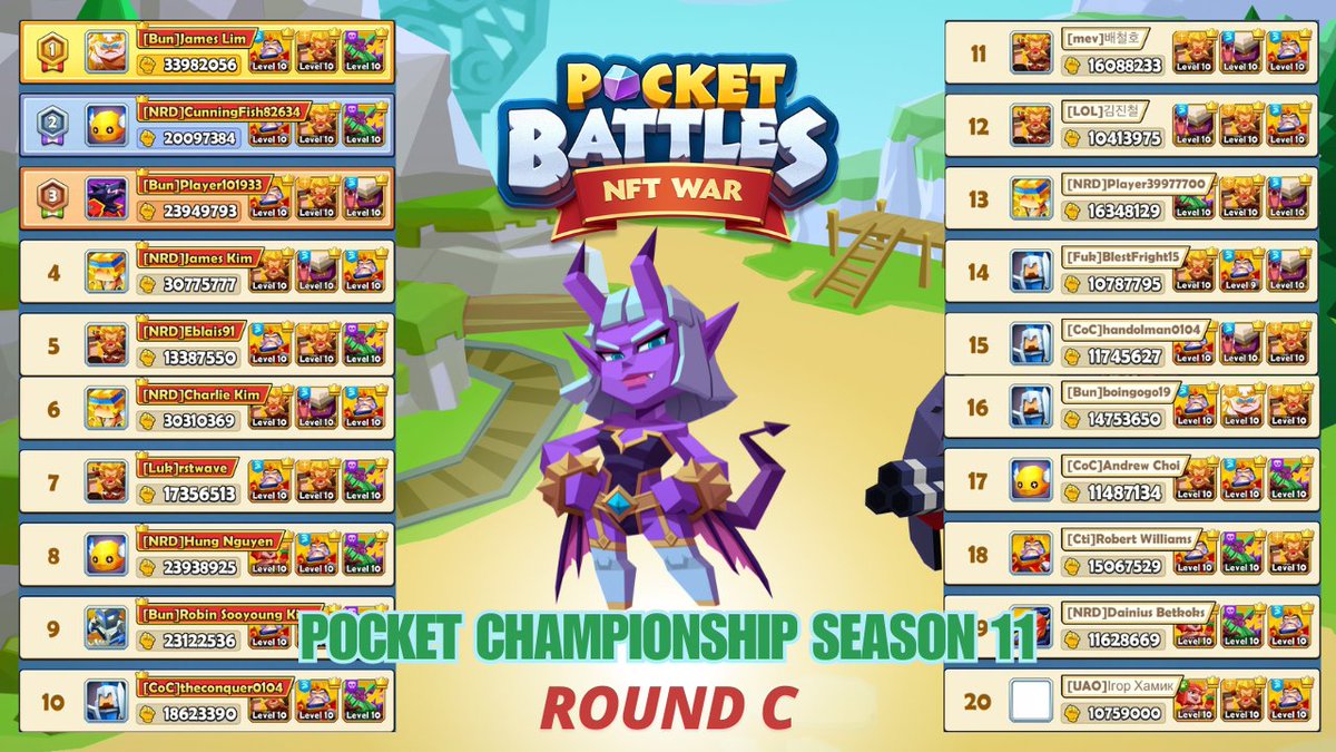 [📢The winners for Pocket Championship Season 11 (Round C)]

Congrats to all the winners! Check the rewards in your in-game mailbox.🎁

Thank you for participating in this round🎉

Prize details👉bit.ly/4dreZfQ

#NFT #Web3Gaming #p2e #PocketBattlesNFTWar