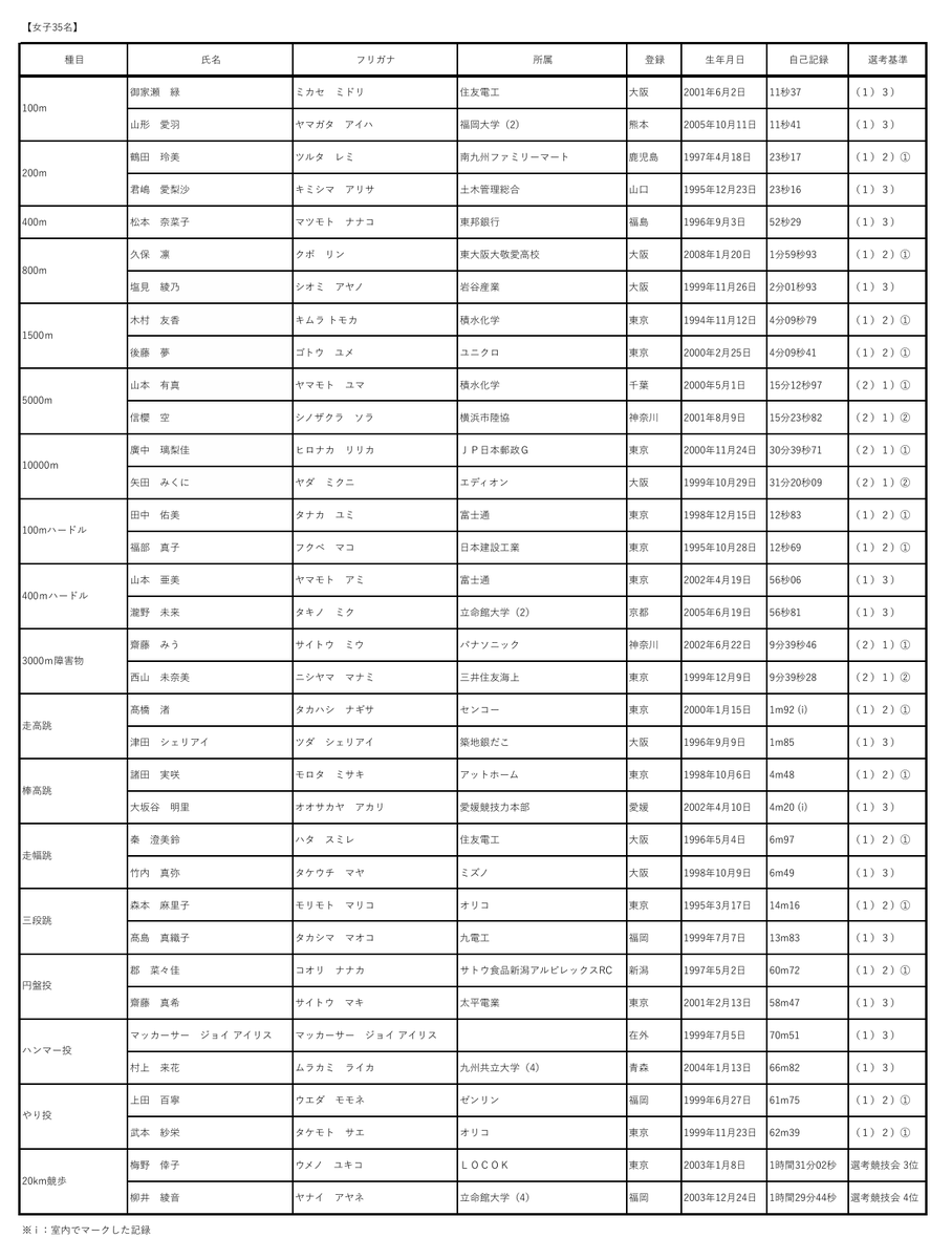 jaaf_official's tweet photo. 【クミ2025 #アジア選手権】
日本代表選手71名を発表‼

▼日本代表選手一覧はこちら
https://t.co/mbZvXSQy1f

本大会はワールドアスレティックス（WA）ワールドランキング規則において、大会カテゴリーGL（国内最高峰の #セイコーGGP よりも1つ上のカテゴリー）に該当し、WAワールドランキングによる #東京2025世界陸上 出場権を獲得するために重要な競技会に位置付けられております☝

#JAAF #陸上 #世界陸上