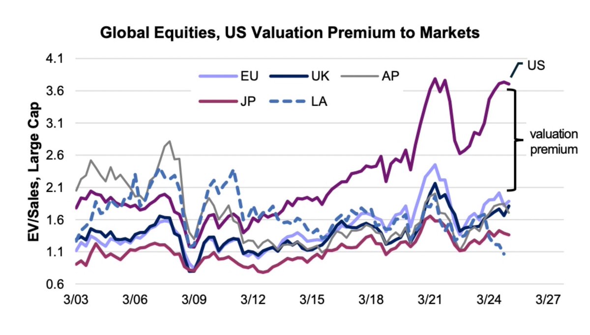 CirrusRes's tweet photo. The fallout in the US Term Structure is Not driving a “Sell America” but instead Buy Value posture.  US markets carry the highest multiples across all regions and are accompanied by historically high growth/margin assumptions. https://t.co/ZeaTngVbC0