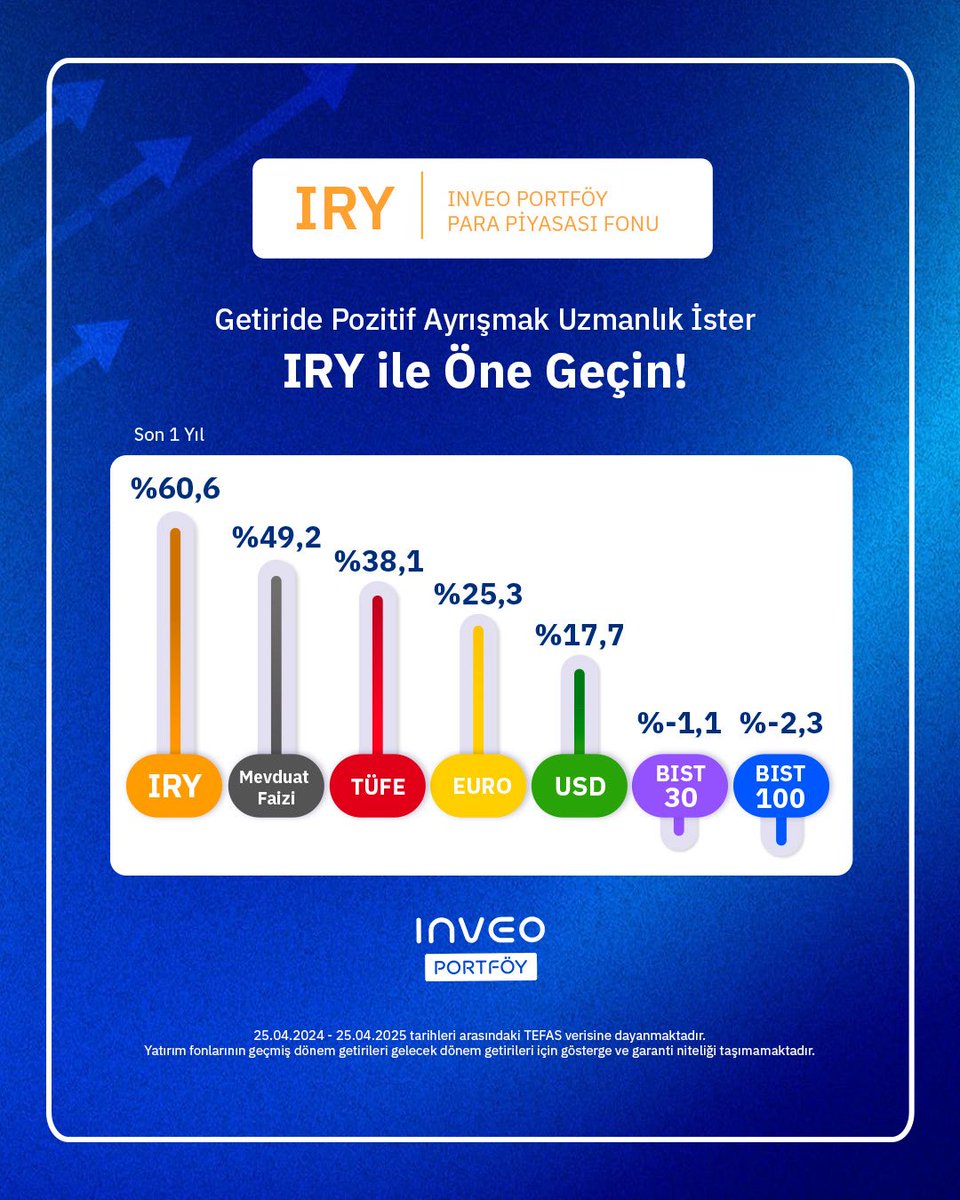 IRY ile Öne Geçin ✨

Inveo Portföy Para Piyasası Fonu IRY, son 1 yılda sağladığı %60.6 getiri ile mevduat faizini %11.4 geride bıraktı, yatırımcılarını enflasyondan korudu.
 
IRY hakkında detaylı bilgi için 👉 inveoportfoy.com/fon-portfoyu/y…

📲 Siz de portföyünüze uzman dokunuşu