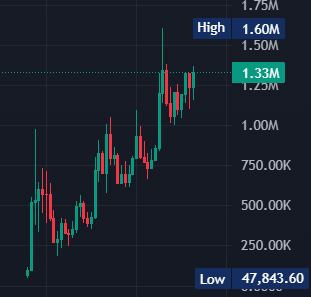 Zolima15's tweet photo. $Wilma 39x higher higher called at 38k in private 

#WILMMA https://t.co/1BoIgIbL65