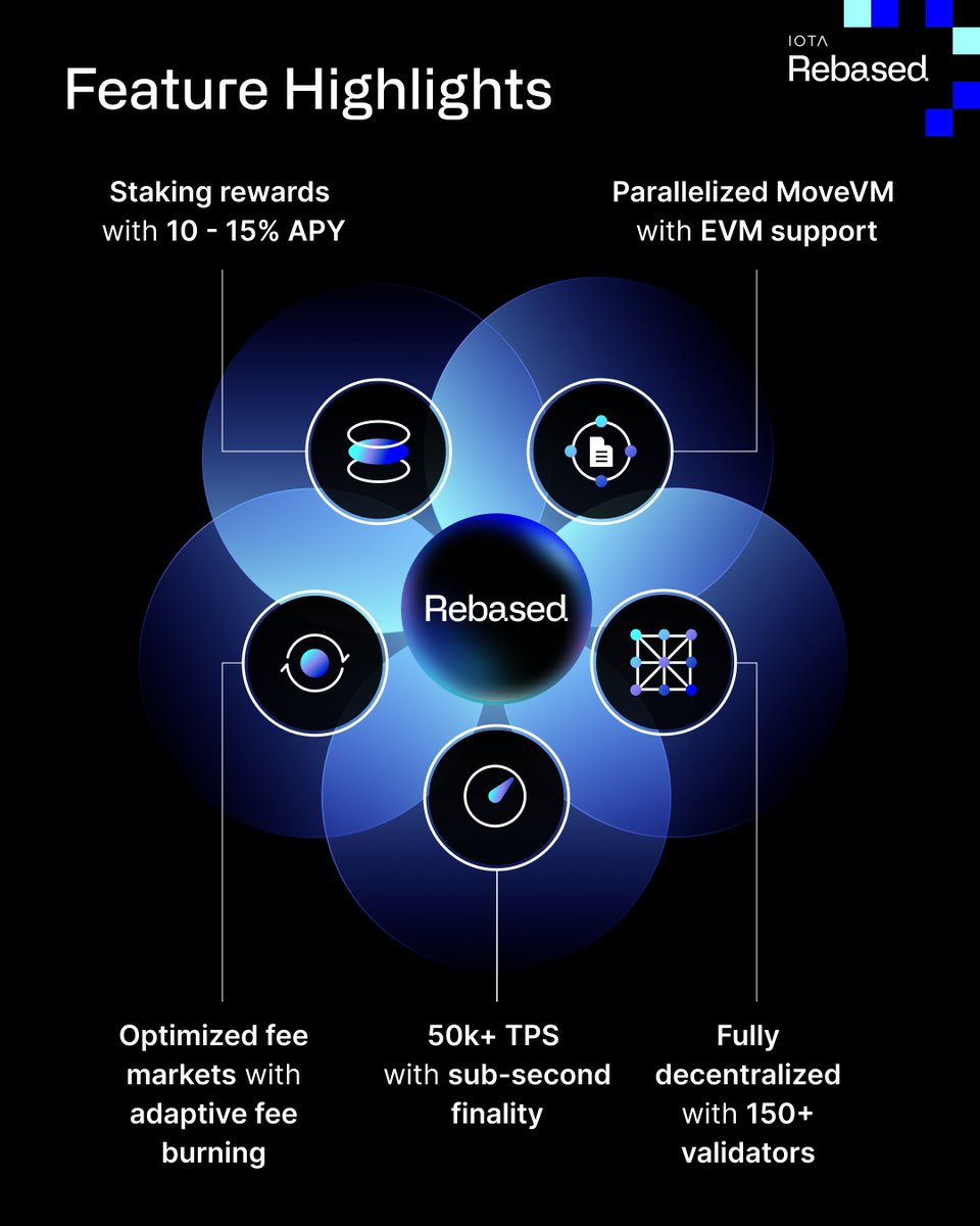 For the first time in history

$IOTA holders will be able to stake their IOTA tokens, secure the network and earn 10 - 15% APY staking rewards 

We can't wait 

5.5.2025