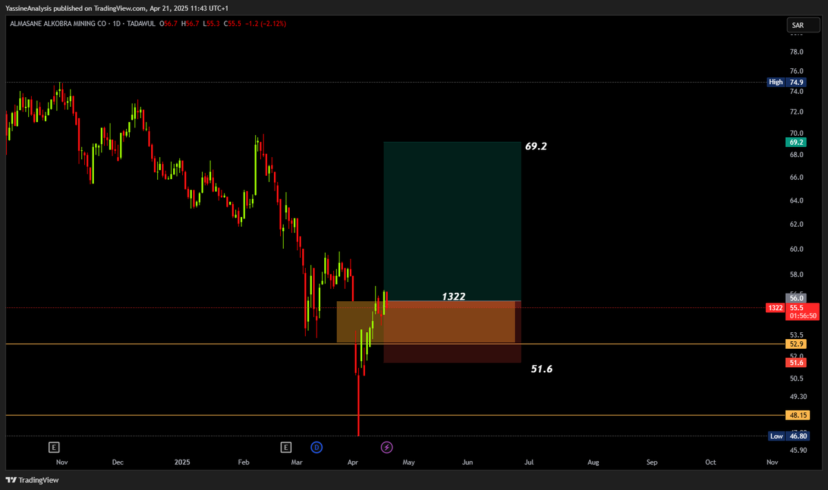 YassineAnalysis's tweet photo. A trade I shared with my clients 3 days ago now going towards the target.
Contact me for more Precise and profitable trades!

#المسان #السوق_السعودي #السوق_السعودي_تداول #تداول #تداول_السعودية #المملكة_العربية_السعودية https://t.co/IQt88PpFao