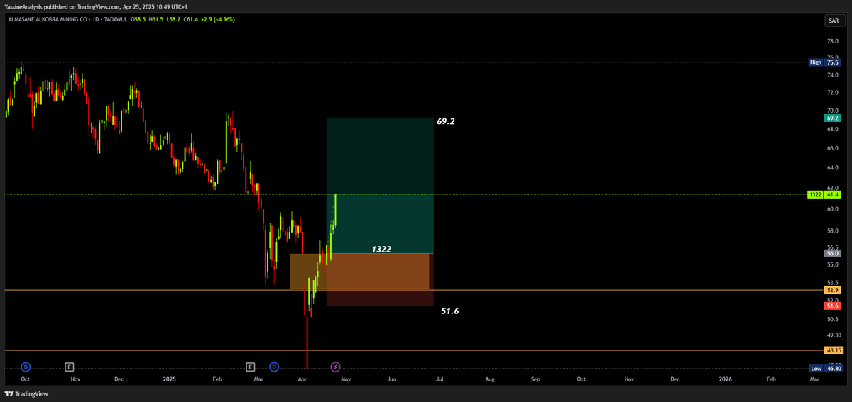 YassineAnalysis's tweet photo. A trade I shared with my clients 3 days ago now going towards the target.
Contact me for more Precise and profitable trades!

#المسان #السوق_السعودي #السوق_السعودي_تداول #تداول #تداول_السعودية #المملكة_العربية_السعودية https://t.co/IQt88PpFao
