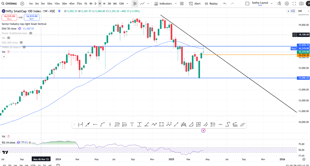 SnehaSSR's tweet image. #CNXSMALLCAP 

- Formed the Indecisive Candle similar to candle formed in Nifty 24th March week
- Chances of falling till 14k
- Keep monitoring
