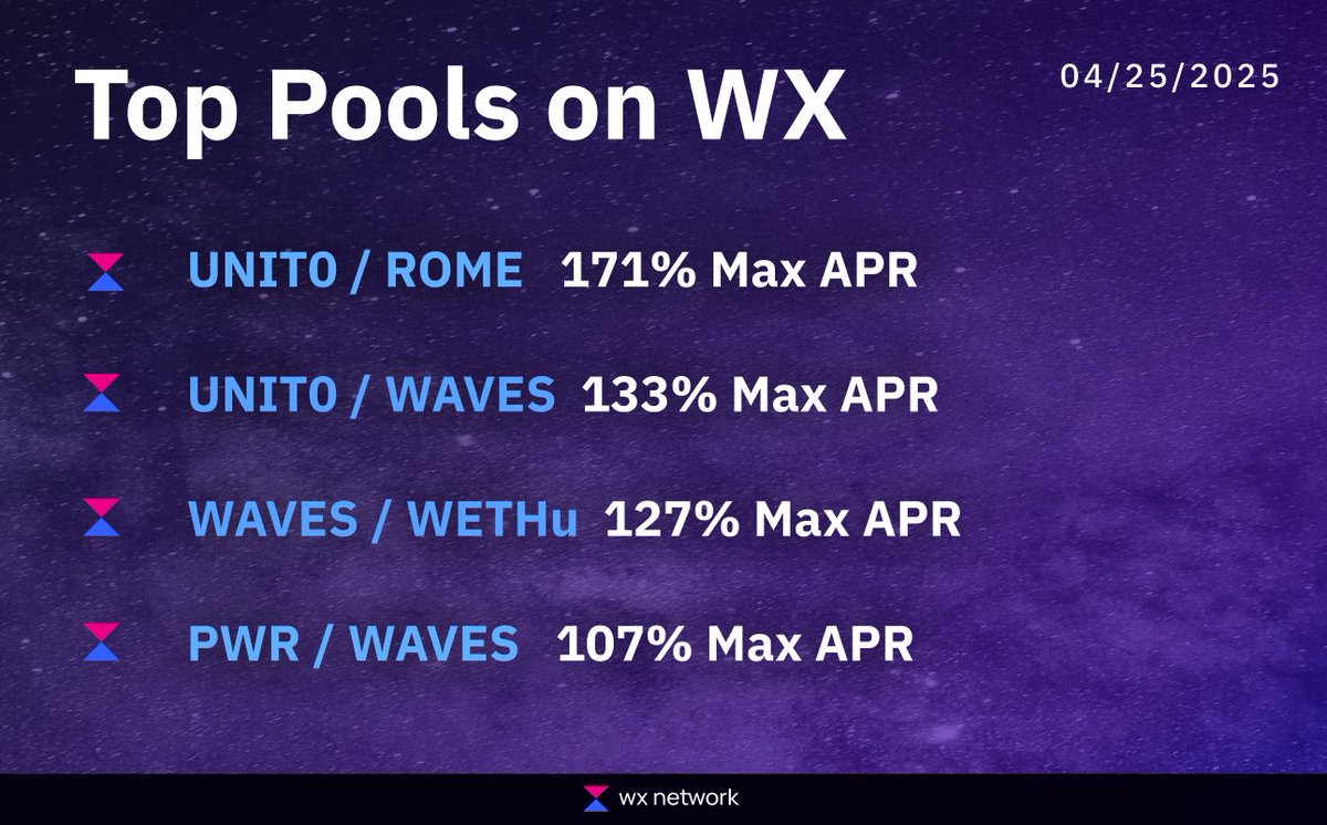 🔥Here is the list of the today’s the most liquidity 😜liquidity pools! Which one will you prefer?🤔

🤑UNIT0/ROME 171% Max APR wx.network/liquiditypools…
🤑UNIT0/WAVES 133% Max APR wx.network/liquiditypools…
🤑WAVES/WETHu 127% Max APR wx.network/liquiditypools…
🤑PWR/WAVES 107% Max APR