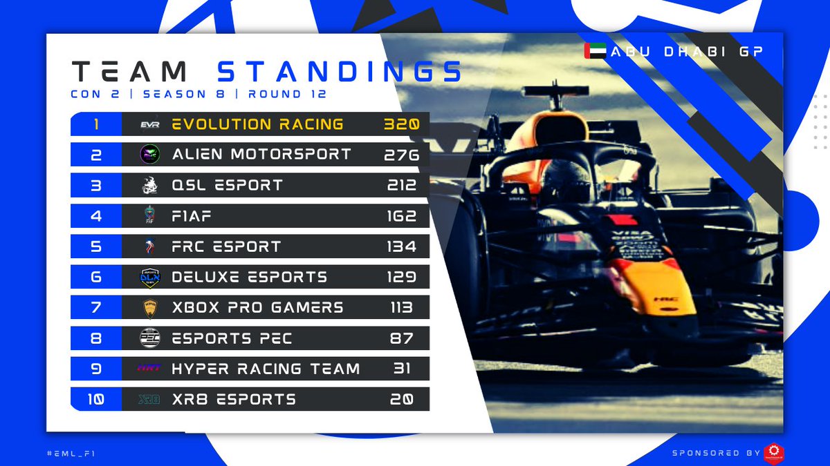 Esports Masters League (@eml_f1) on Twitter photo Here are the Final CON2⃣ Standings after Round 1️⃣2️⃣🇦🇪
🏆 <a href="/EVR_Racing/">EVR_Racing</a>
🥈 <a href="/Alien_MSports/">Alien Motorsports</a>
🥉 <a href="/QSL_F1/">QSL ESPORT</a>
#EML #F1 #F124 #Esports Here are the Final CON2⃣ Standings after Round 1️⃣2️⃣🇦🇪
🏆 <a href="/EVR_Racing/">EVR_Racing</a>
🥈 <a href="/Alien_MSports/">Alien Motorsports</a>
🥉 <a href="/QSL_F1/">QSL ESPORT</a>
#EML #F1 #F124 #Esports
