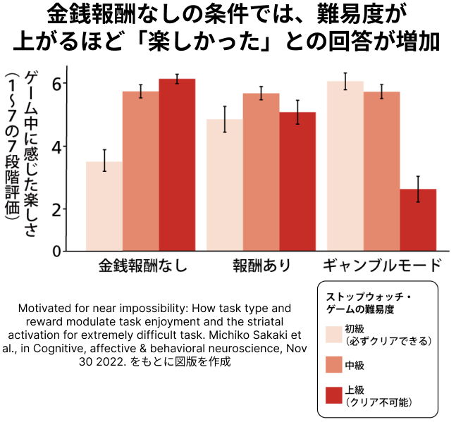nikkei's tweet photo. 【脳は難しさを楽しんでいる】
「チャレンジ精神」の科学 
https://t.co/9bg8EIucAw

私たちには、報酬が無くても純粋に「やること自体が楽しいからやる」という心の働きが存在。近年の研究で、やる気に対応する脳活動が発見されました。 https://t.co/Musp1cuFyN
