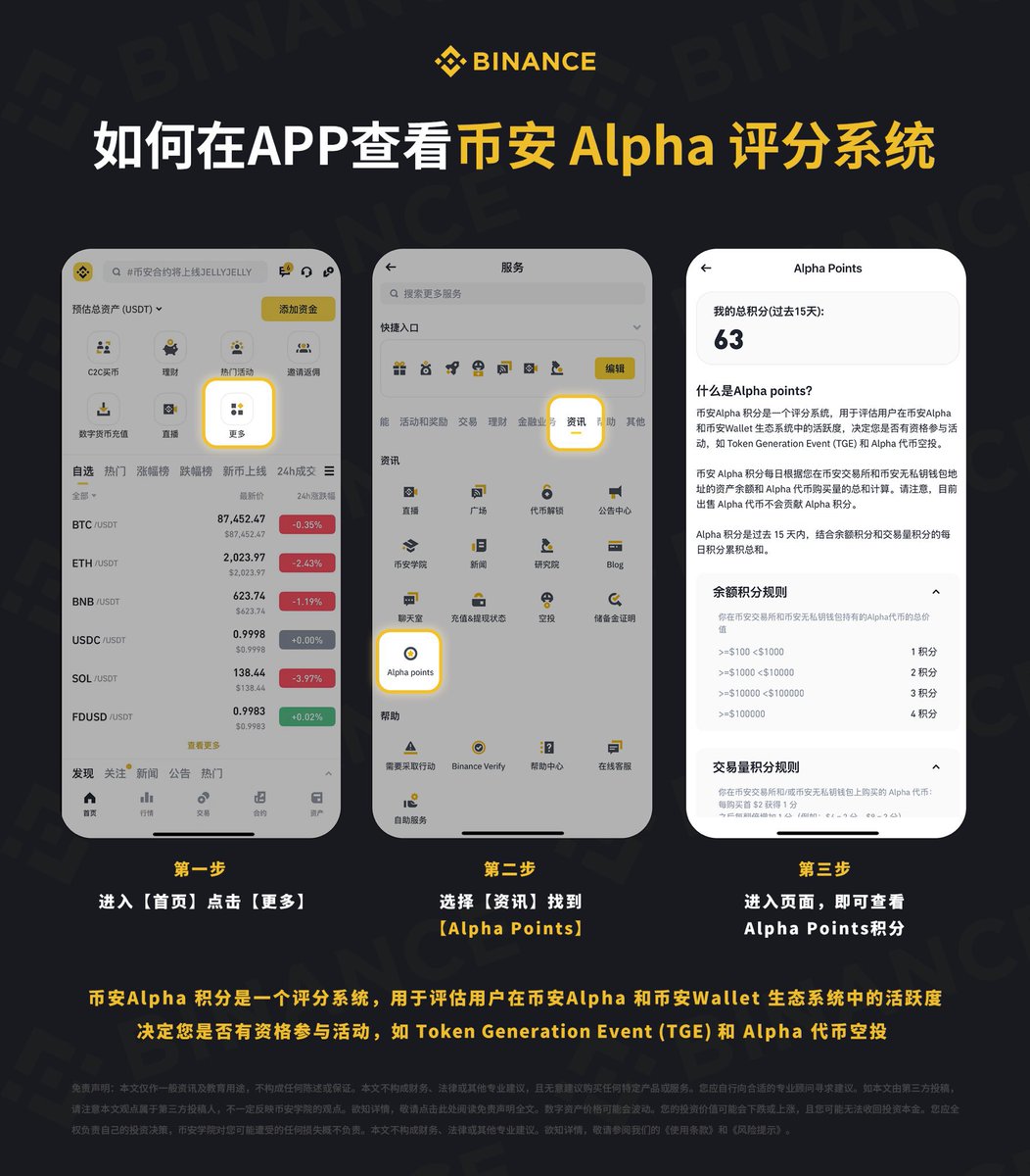 web3_888's tweet photo. 今日的快乐来源 #Binance #AIOA #SIGN 
@binancezh @BinanceWallet 
新出的积分制对于 #Alpha 的币种其实也是一种利好。所有需要刷积分的都要去交易所 #Alpha 的币种。而且感觉机会也在里面。

持仓是对于忠实用户的奖励。钱包打新是对于用户的引流。交易是对 #Alpha 币种的赋能。 https://t.co/gpaIHMkqct