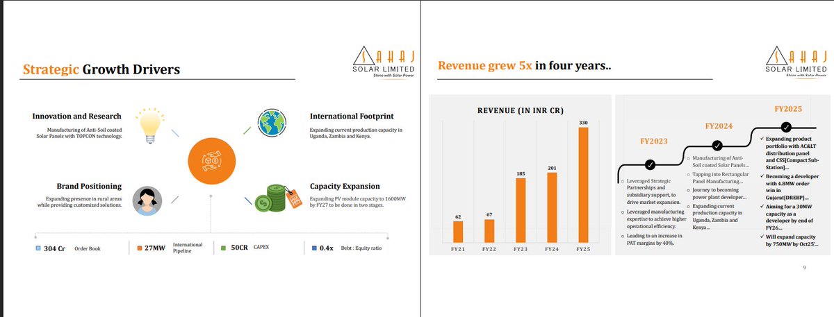 ravibhaumiriya's tweet image. #SAHAJSOLAR Investor Presentation