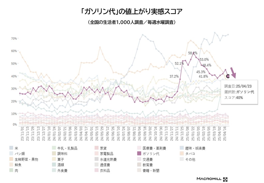 ［今週のトピック］

値上がり品目 ガソリン代39.6%（前週－5.2ポイント）

ゴールデンウィークを目前にガソリン代の値上がり実感が低下。原油価格低下や円高傾向で価格上昇が抑制されました。

最新調査：2025年4月23日～24日
#マクロミル 調べ