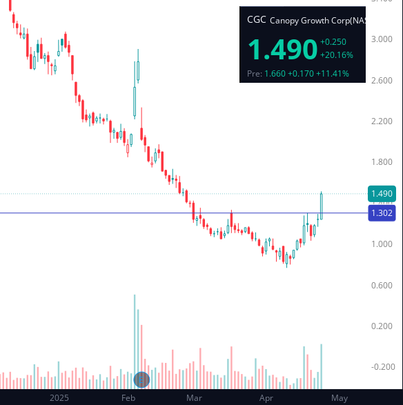 Out0fRulez's tweet photo. $CGC 
 راس وكتفين اقرب هدف عند 2 خلينا نتابعه النهارده لانه من اسهم الاستمرارية https://t.co/BBV70h1Tzp
