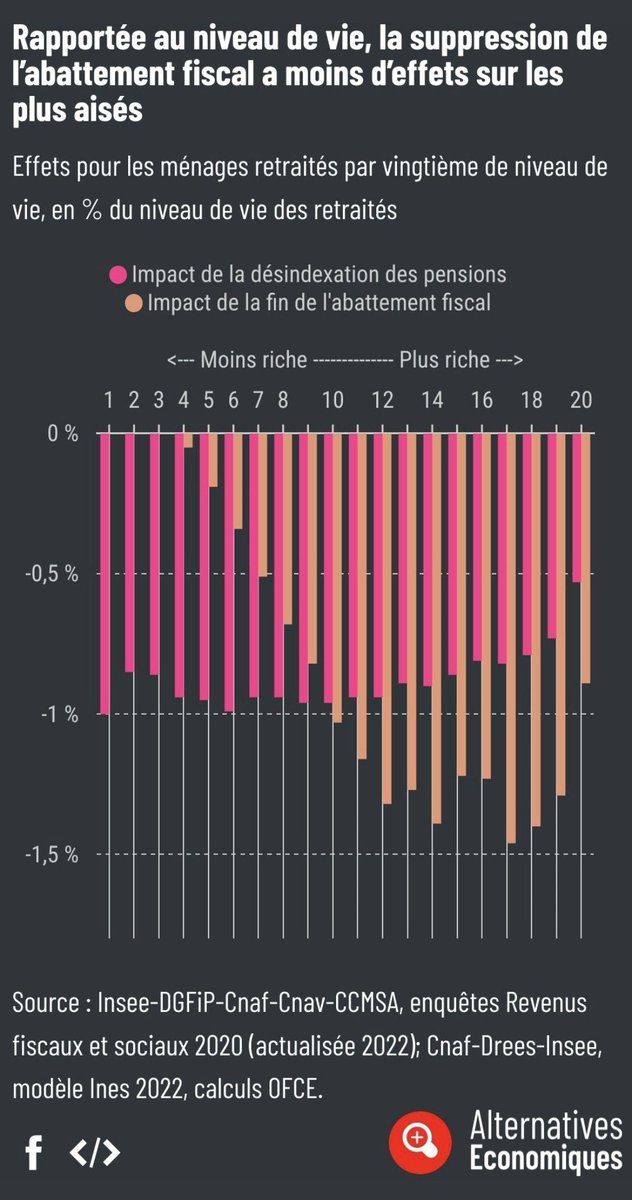 Incroyable : le graphique montre que la fin de l'abattement :
- épargne totalement les 15% de retraites les plus pauvres (évidemment)
- est très progressif des 20% aux 60%
Et que titre Alternatives Économiques ? 😳