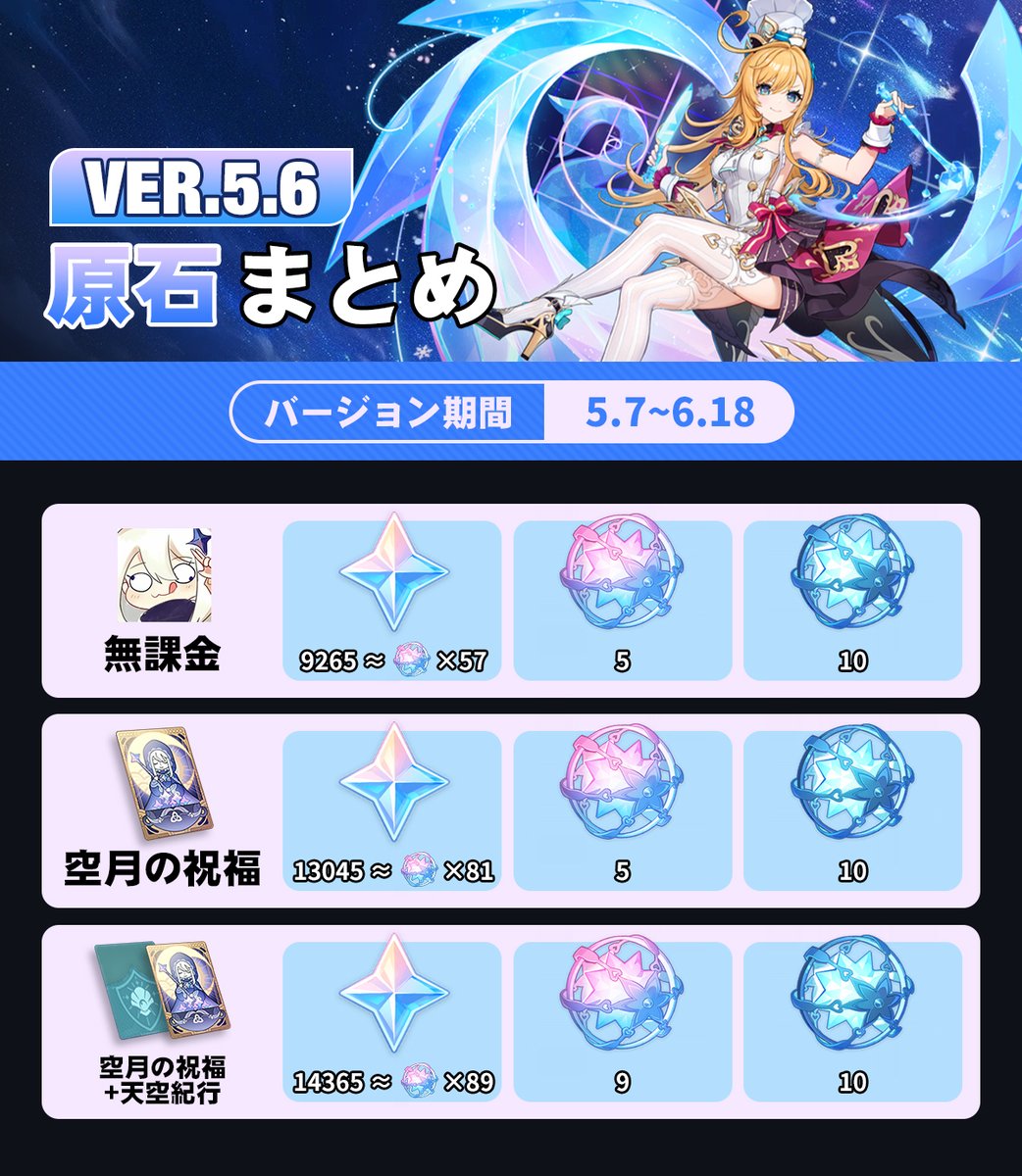 Ver.5.6 原石まとめ ①無課金 約9265原石（57連相当） ②祝福 約13045