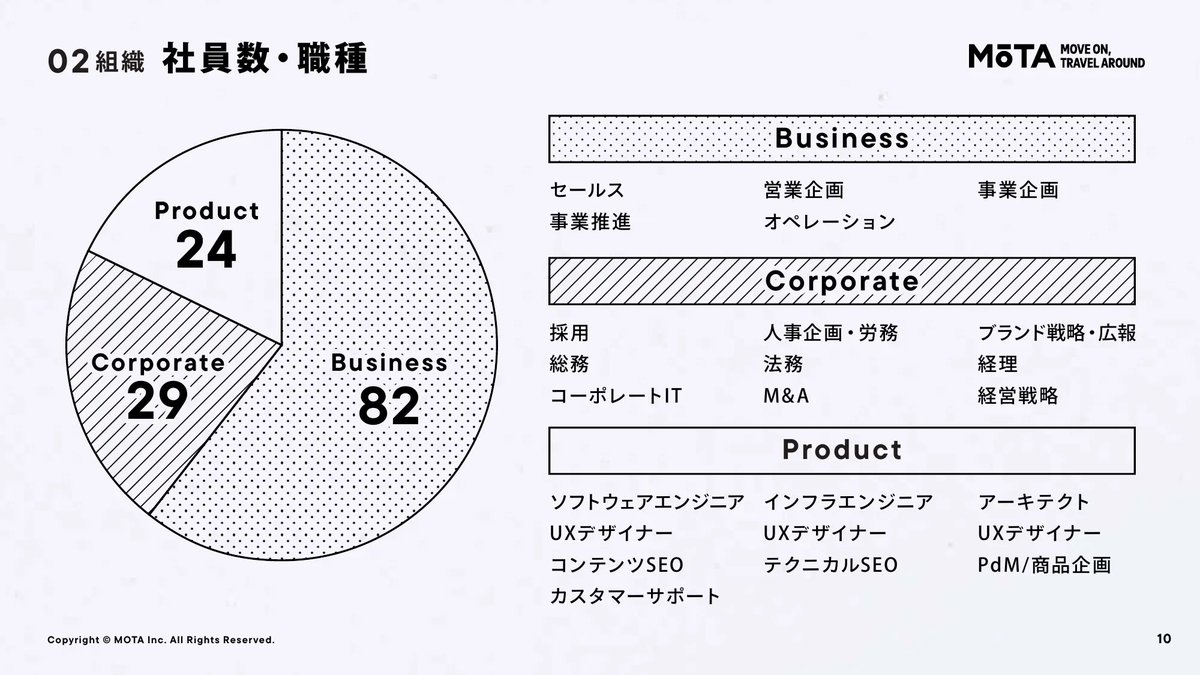 slideland229's tweet photo. どこかコミックっぽい。MOTAのリクルートデック。イラストや図解、グラフのすべてが統一された線やパターンで描かれていて、ポップで親しみやすい雰囲気に。細部にまでこだわりが感じられる、オリジナリティあふれるデザイン。ぜひ一度ご覧あれ。 https://t.co/JQw2mhBL1D