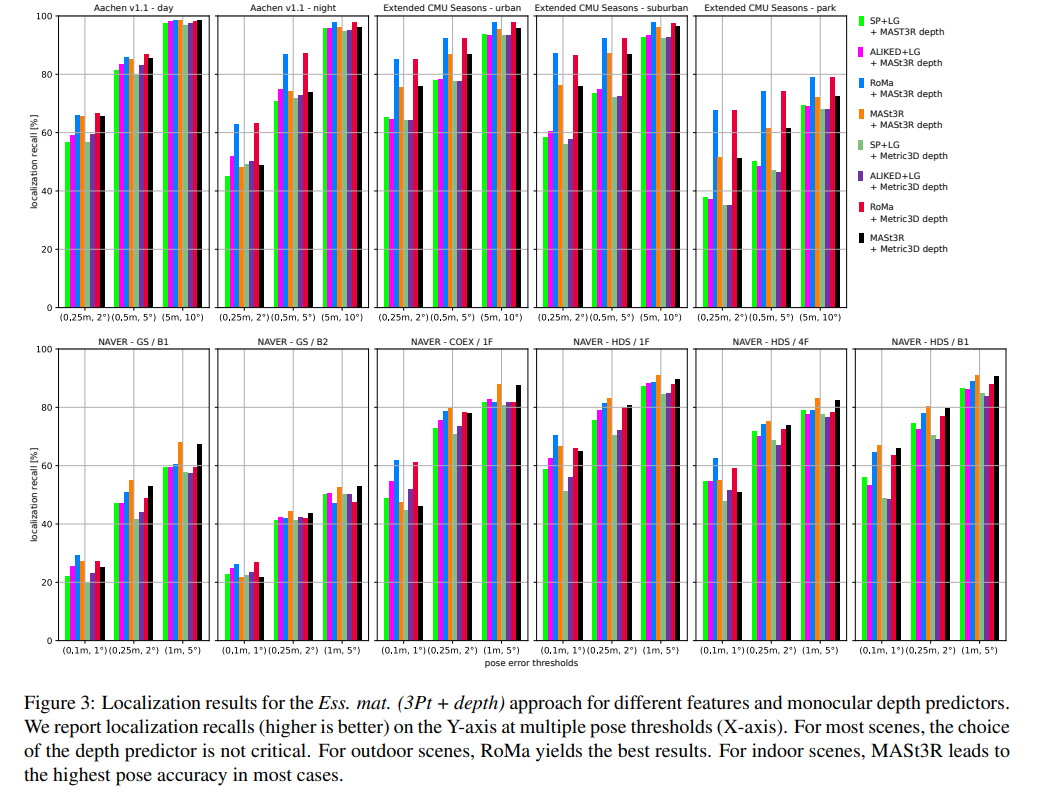 Zhenjun Zhao (@zhenjun_zhao) on Twitter photo A Guide to Structureless Visual Localization
Vojtech Panek, Qunjie Zhou, Yaqing Ding, Sérgio Agostinho, <a href="/ZKukelova/">Zuzana Kukelova</a>, <a href="/SattlerTorsten/">Torsten Sattler</a>, <a href="/lealtaixe/">Laura Leal-Taixe</a>
tl;dr: structureless localization review
arxiv.org/abs/2504.17636 A Guide to Structureless Visual Localization
Vojtech Panek, Qunjie Zhou, Yaqing Ding, Sérgio Agostinho, <a href="/ZKukelova/">Zuzana Kukelova</a>, <a href="/SattlerTorsten/">Torsten Sattler</a>, <a href="/lealtaixe/">Laura Leal-Taixe</a>
tl;dr: structureless localization review
arxiv.org/abs/2504.17636