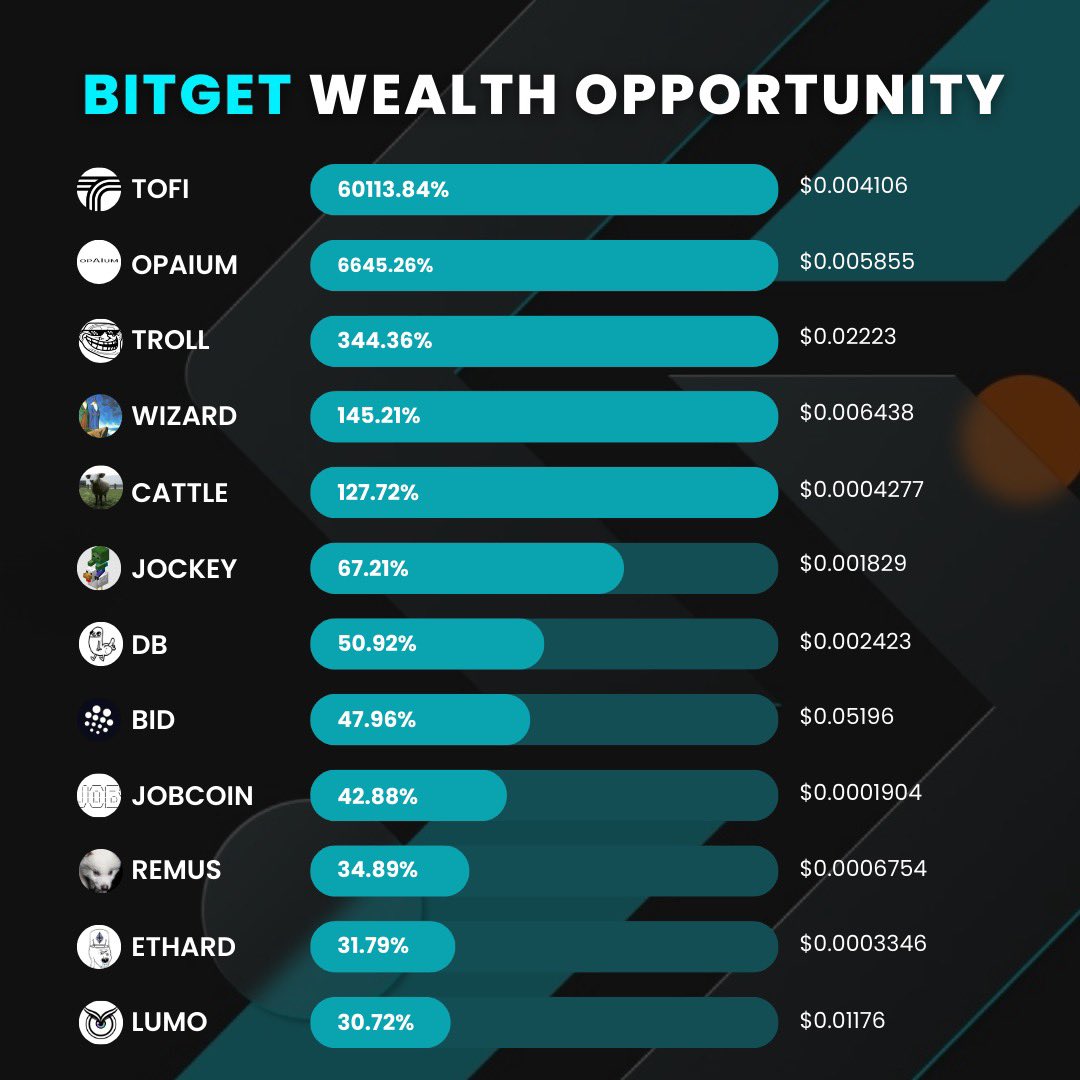 MMarvity82046's tweet photo. Omo! If you buy every new token on #BitgetOnchain with $1K &amp; sell after 4hrs, you for don chop 50% profit last week! 🤑 No stress, just free money. Lazy man’s dream! 😴💰  
@bitgetglobal dey carry you!  
(April 7-13 data. No come blame me o – DYOR!)  
#LazyCrypto #SecureYourBag https://t.co/4A2KSpoQtl