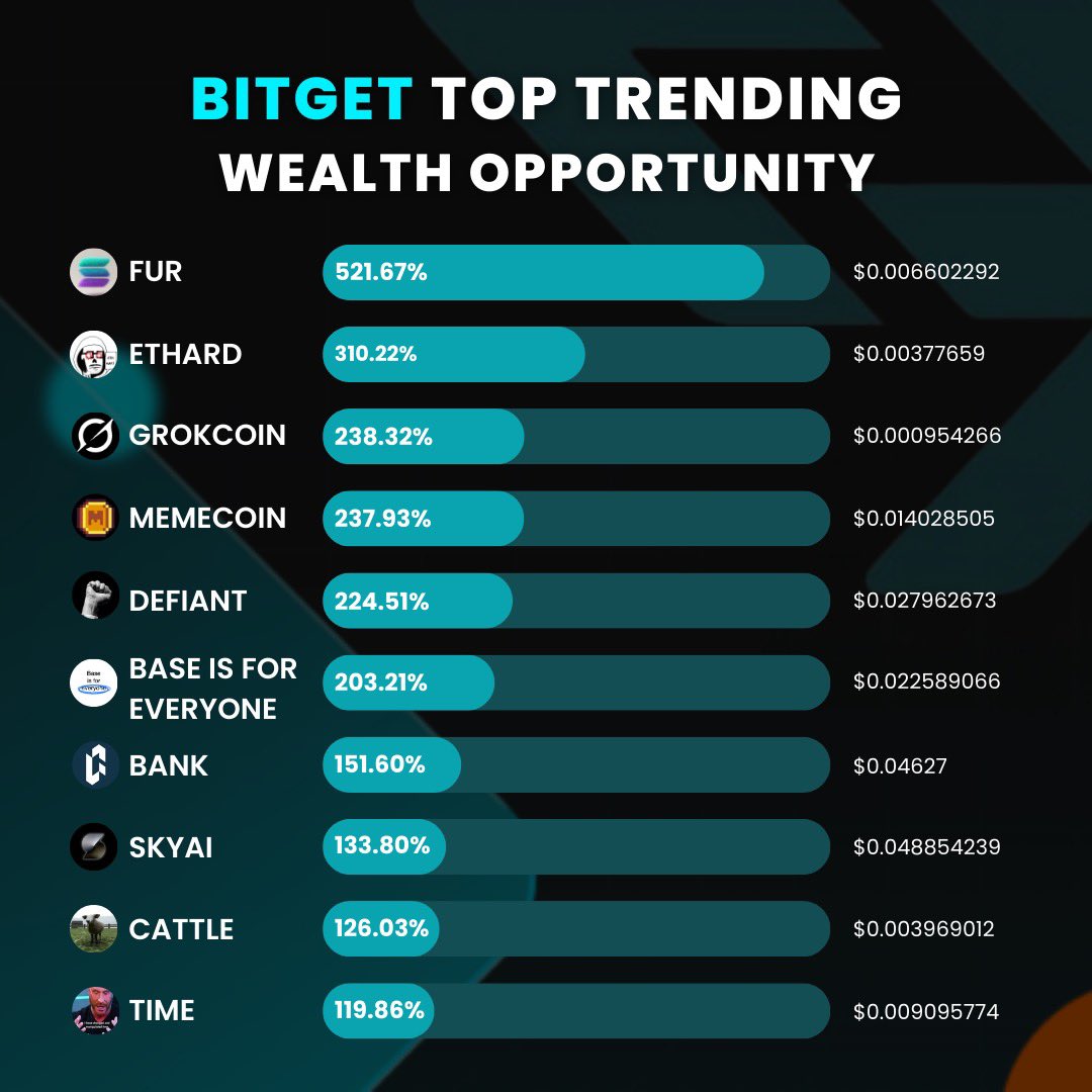 MMarvity82046's tweet photo. Omo! If you buy every new token on #BitgetOnchain with $1K &amp; sell after 4hrs, you for don chop 50% profit last week! 🤑 No stress, just free money. Lazy man’s dream! 😴💰  
@bitgetglobal dey carry you!  
(April 7-13 data. No come blame me o – DYOR!)  
#LazyCrypto #SecureYourBag https://t.co/4A2KSpoQtl