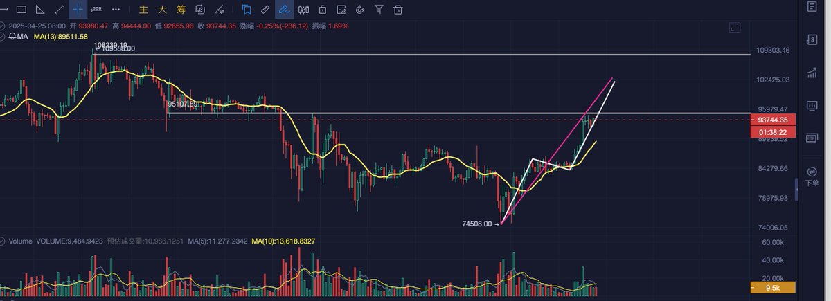 走势级别上，110000-74000定义为大级别下跌，在没有新高和其他结构变化出现之前，目前走势可以先定义为大级别的第一段修复行情；

从74000开始的修复行情，目前反弹到95000压力区，下跌已经修复了2/3，个人偏向于此段上方空间不会很大，在压力位先进行震荡盘整，后续会出现上涨背驰，结束第一段修复。