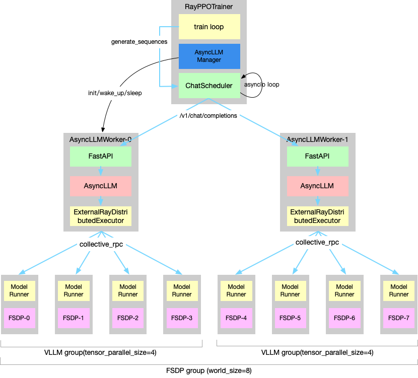 casper_hansen_'s tweet photo. 🔥veRL just merged async multi-turn rollouts
If you're training models like o3 / DeepResearch, this is a massive speedup - tool calls are async too 👀 https://t.co/LII7kpysJd