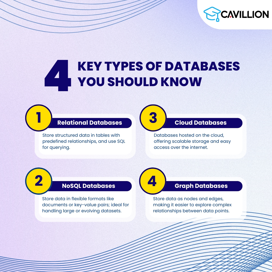 CavillionLearn's tweet image. 📊 Mastering databases is essential for data pros.
But did you know there are different types built for different needs?
Which one do you use most?
💬 Let us know in the comments!
#Cavillion #CavillionLearning #sqlvsnosql #sql #nosql #dataskills #techlearning #databases