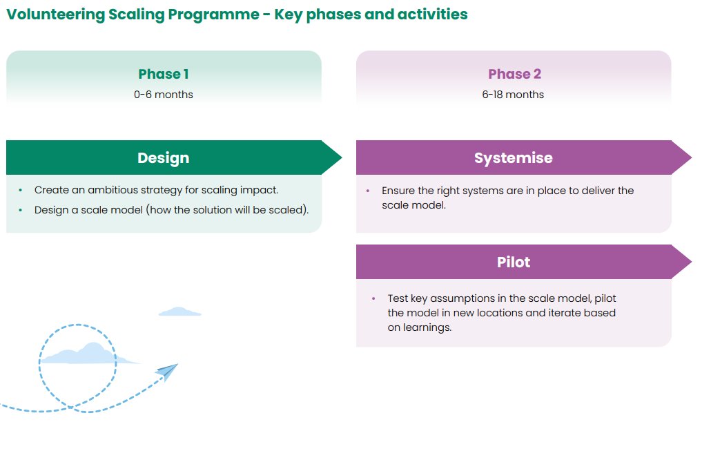 BrannanM's tweet photo. Toolkit on scaling for impact volunteer-led organisation coproduce with 5 VCS organisations

Scale Vs growth 

Two phases  (Design, Systematise &amp; Pilot)

 Six mindsets required for sustainable scaling https://t.co/VEhrYczkQD