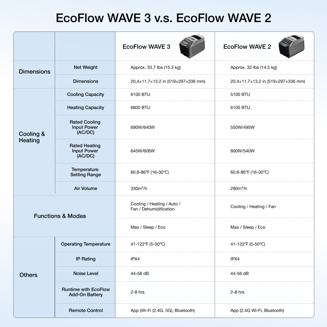EcoFlowTech's tweet photo. Yes, #EcoFlowWAVE2 Add-on battery is compatible with #EcoFlowWAVE3, and vice versa. Got more questions? Ask away!

Don't miss out on our early bird deal, use EFWGSOME to get extra 5% off.
🛒: https://t.co/iKz0WFo826

 #PortableAC #OutHereInComfort https://t.co/lzufu7iN6x