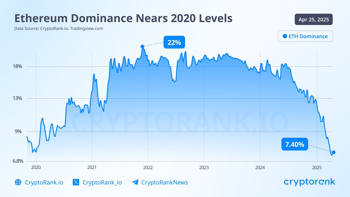 Ethereum dominance nears 2020 levels #ETH market dominance drops to just  7.4%. Back in 2021, 1 $ETH = 0.08 $BTC In 2023, 1 $ETH = 111 $SOL Today, 1 $ ETH = 0.018 $BTC and 11.5 $SOL 4 times less #BTC and 10 times less #SOL.