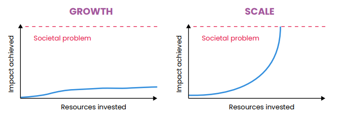 BrannanM's tweet photo. Toolkit on scaling for impact volunteer-led organisation coproduce with 5 VCS organisations

Scale Vs growth 

Two phases  (Design, Systematise &amp; Pilot)

 Six mindsets required for sustainable scaling https://t.co/VEhrYczkQD