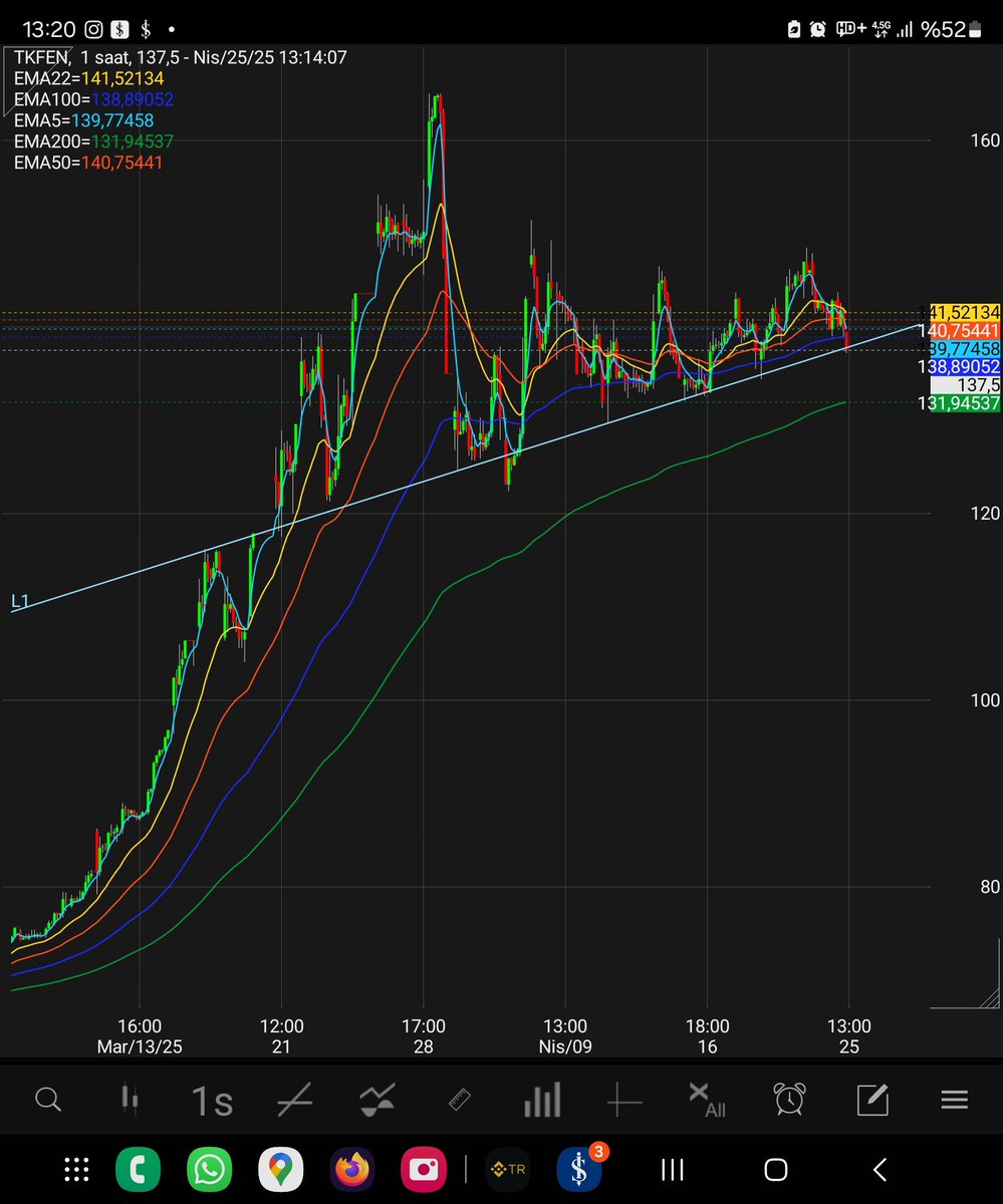 #viop'ta olup boğa rallisinde olan nadir hisselerden #TKFEN, şirket satışı sonrası gelecek yeni iş ilişkileri fiyatlanacaksa bu trend ile long yönlü takip edilebilir