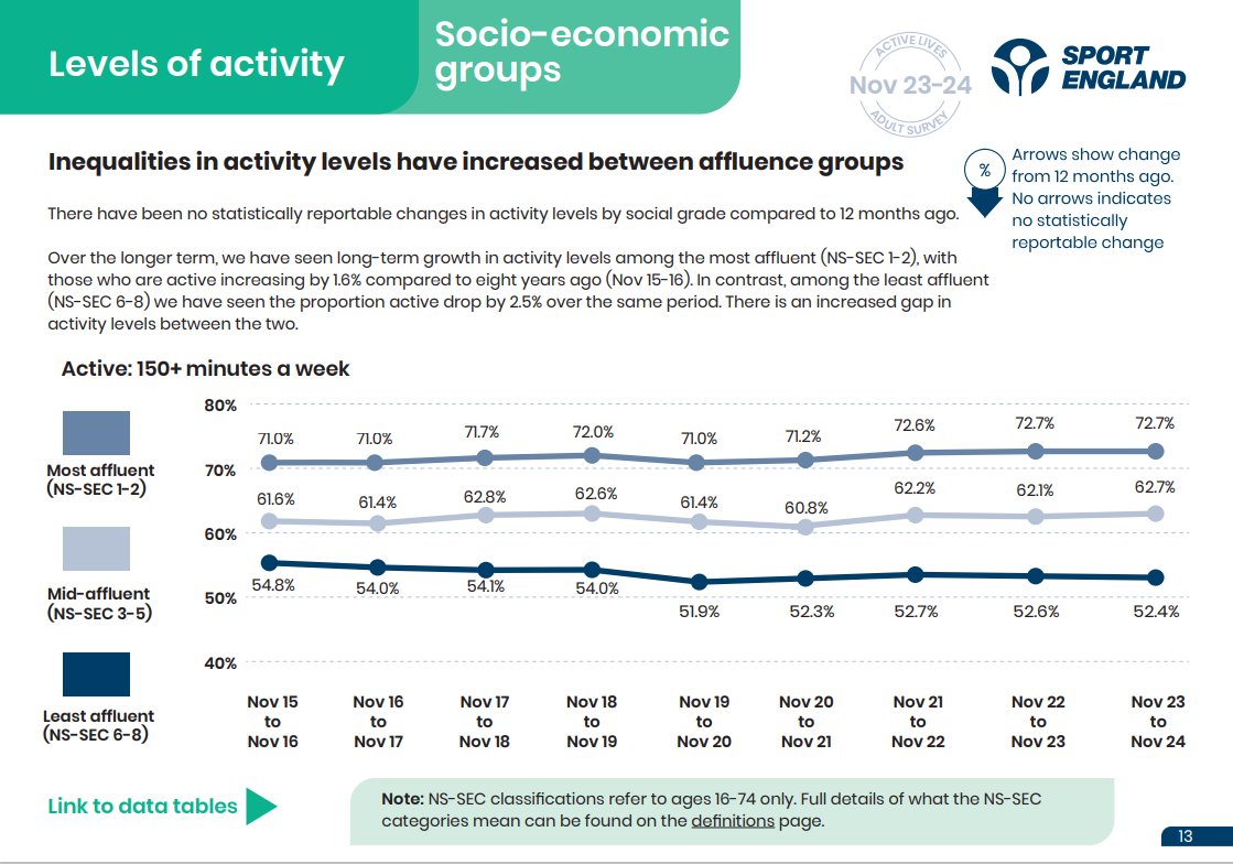 BrannanM's tweet photo. New Active Lives adults data:

Continued ⬇️physical inactivity (still 1 in 4 tho)

Persistent inequalities

No short term, but long term ⬆️economic inequalities in activity by individual &amp; place

Activity lowest for those w 2+ inequalities

⬇️cycling

Pre-C19 levels of team sport https://t.co/MnPfEWeEh8