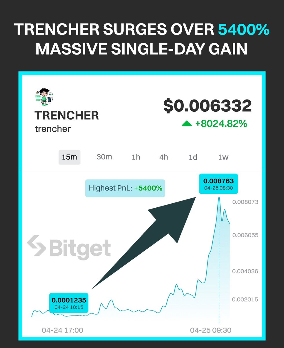 MMarvity82046's tweet photo. Secure Your 50% Profit
Abeg, why you go greedy? 🚨 11/19 tokens on #BitgetOnchain hit 50% GAINS in April! Sell on time, secure your bag! 👜💵  
Even if you no sabi trade, this strategy dey work! 👌  
Do your research!)
#ProfitHack #CryptoSmarts @bitgetglobal https://t.co/JRzkWaF5Fr