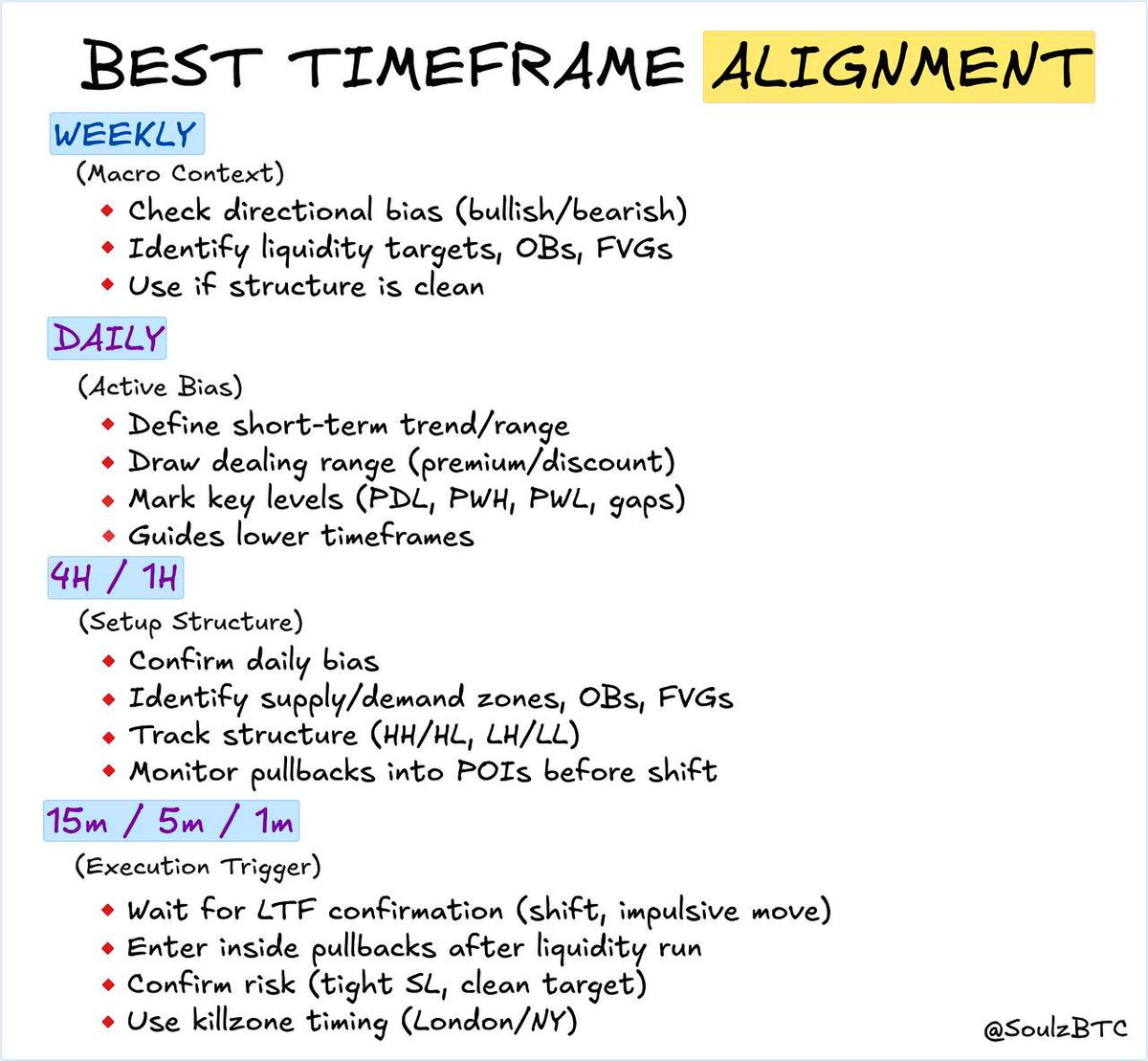 SoulzBTC's tweet photo. Timeframe Alignment:

Before you take a trade, follow this Timeframe guide https://t.co/hvPPEKvH0x
