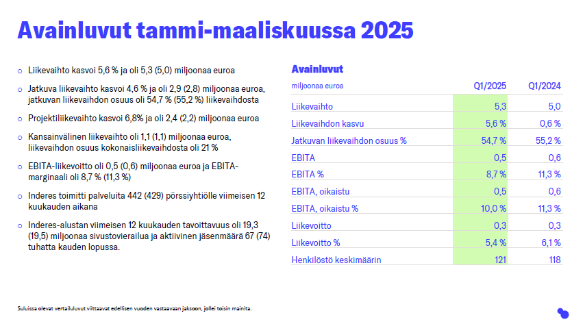 Babe wake up, it's earnings day! 📢

Inderesin Q1 2025 liiketoimintakatsaus: Liikevaihto kasvoi epävakaassa markkinassa 6 %.

Lue koko liiketoimintakatsaus täältä: bit.ly/42IBtoy