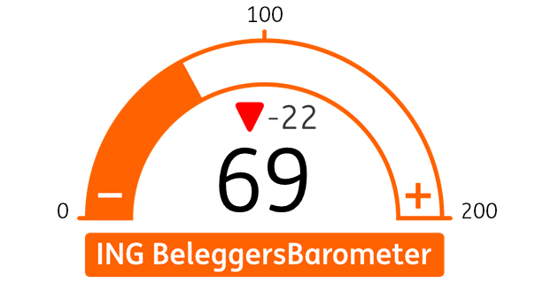 Het beleggersvertrouwen liep in april opnieuw een flinke deuk op. De ING BeleggersBarometer daalt deze maand opnieuw. De index bereikt het laagste niveau in 2,5 jaar. Dat en meer lees je via nieuws.ing.nl/nl-NL/249329-i…