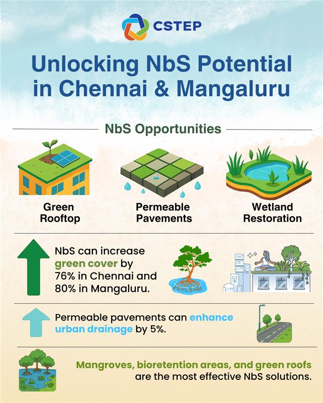 #CSTEP’s Urban Greenprints report identifies how nature-based solutions (#NbS) can transform coastal cities such as #Chennai and #Mangaluru by enhancing #greeninfrastructure and building long-term resilience.

Here’s what the #data says for the selected wards:

Chennai can boost
