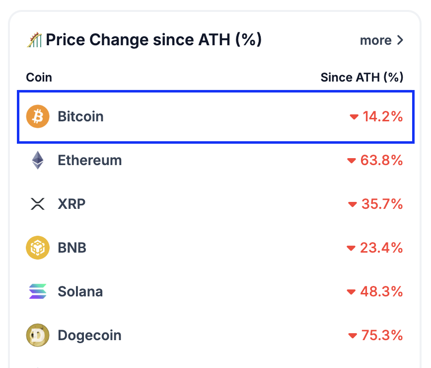 coingecko's tweet photo. $BTC is just 14.2% shy of its all-time high of $108K.

Will it break through soon? https://t.co/dcZYEeVmWz