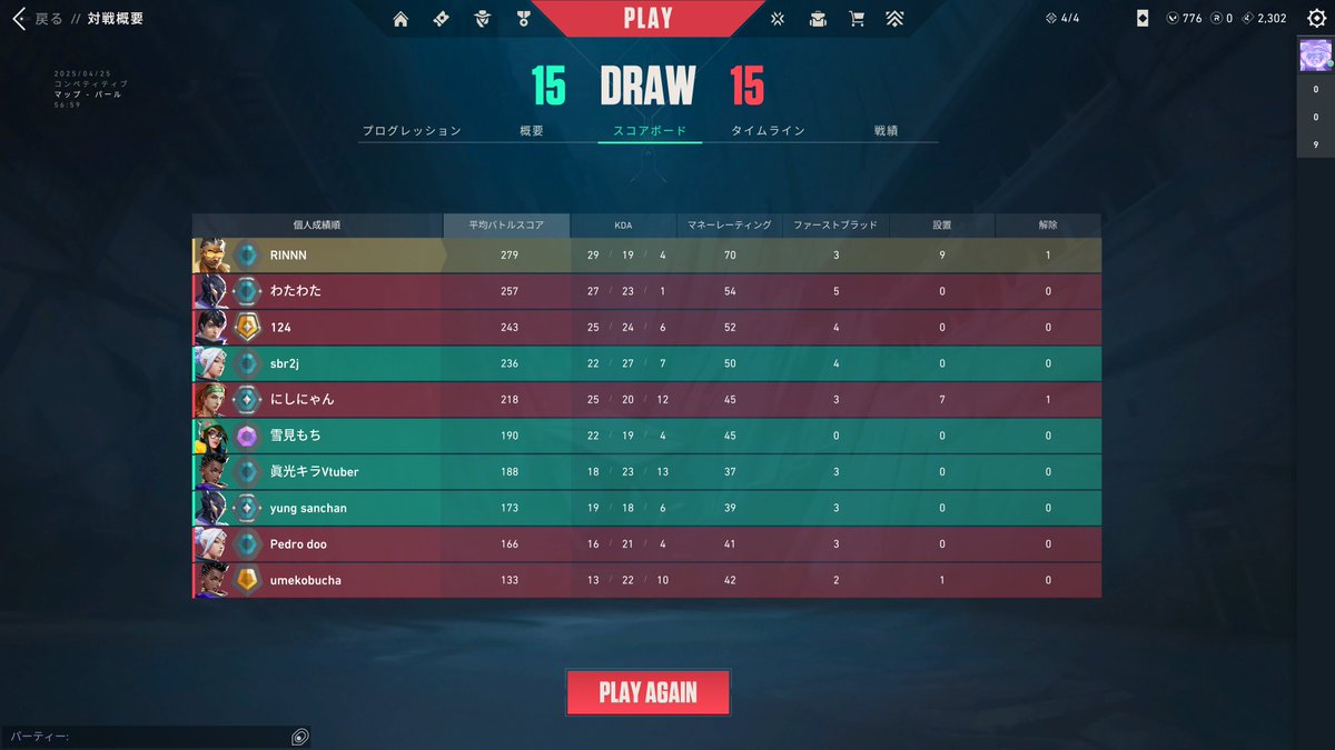 むちゃ頑張ったのに悔しい😭