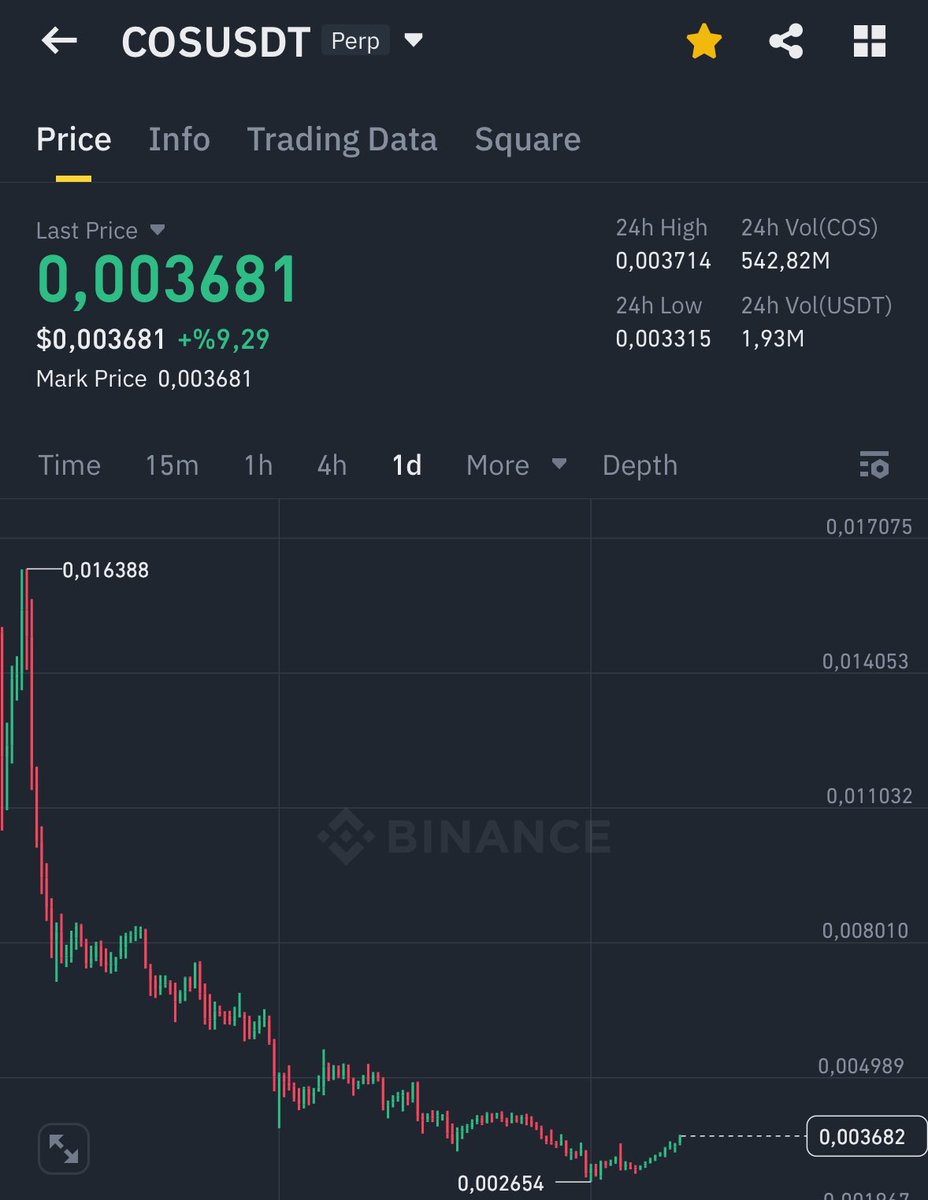 Big pump is coming on $COS 

It will be like $BSW , $VOXEL and other tokens

Get in early

God candle is coming