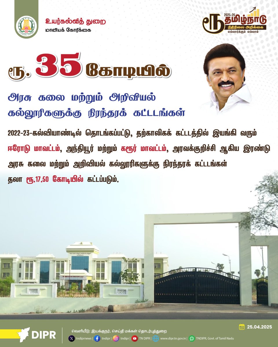 TNDIPRNEWS's tweet photo. ரூ. 35 கோடியில் அரசு கலை மற்றும் அறிவியல் கல்லூரிகளுக்கு நிரந்தரக் கட்டடங்கள் 

@CMOTamilnadu @mkstalin @Udhaystalin
@mp_saminathan @GChezhiaan

#TNDIPR #TNMediahub #CMMKStalin #TNBudget2025 #TamilnaduLeads #Budget4all #TNGovt #PeoplesGovt #PeoplesBudget https://t.co/5BtRMx4rIg