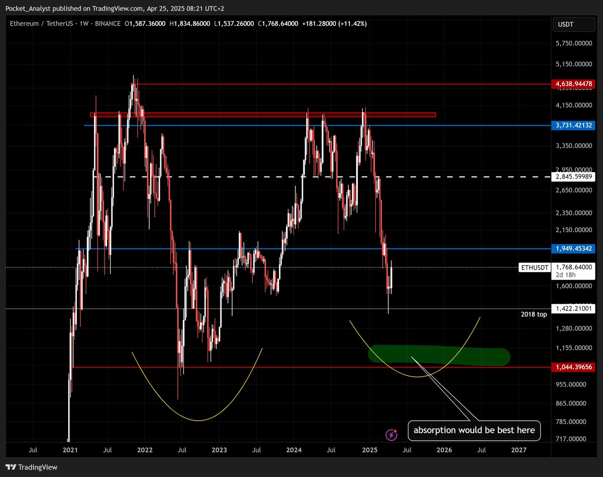 $ETHBTC

I hate to break it to you but i am looking forward to this scenario. Most likely that we get a LL sooner or later in this move. 
Thats the perfect accumulation zone again - my plan: 

Buying quality coins, staking &amp; forgetting them. After that selling &amp; DeFi yields.