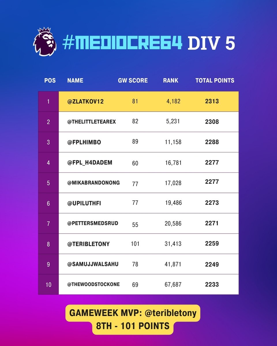 FPL Odyssey (Alex) 🇺🇦 (@fpl_odyssey) on Twitter photo The race tightens even further in Division 5, as <a href="/TheLittleTeaRex/">Katie Andrews 🦖</a> claws the gap down to just 5 points behind <a href="/Zlatkov12/">BaldManZlatan</a>. This one’s going the distance! 🏇🏇
Meanwhile, @teribletony storms back into the top 10 with the division’s best score of 101 points! 💯🔥 The race tightens even further in Division 5, as <a href="/TheLittleTeaRex/">Katie Andrews 🦖</a> claws the gap down to just 5 points behind <a href="/Zlatkov12/">BaldManZlatan</a>. This one’s going the distance! 🏇🏇
Meanwhile, @teribletony storms back into the top 10 with the division’s best score of 101 points! 💯🔥