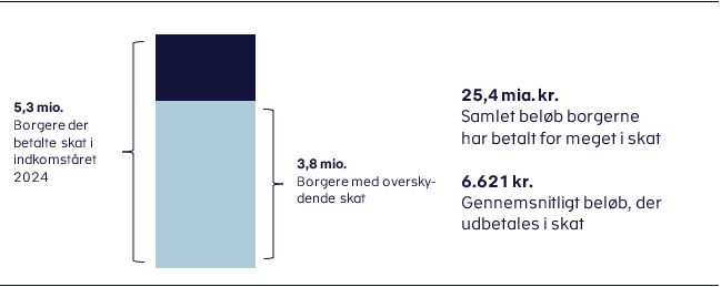 Fra den 25. april 2025 vil borgere, der har betalt for meget i skat i indkomståret 2024, få udbetalt deres overskydende skat. I alt får borgerne udbetalt et beløb på 25,4 mia. kr. Læs mere her: sktst.dk/publikationer/… #SkatDK