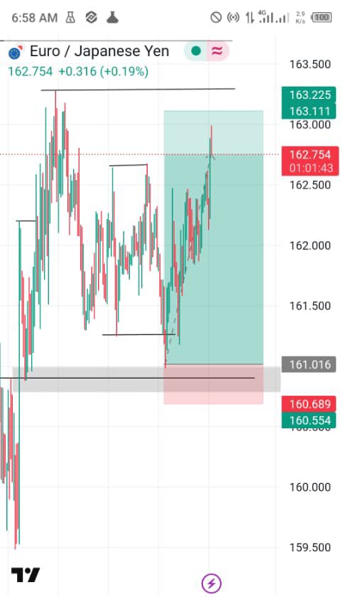 Doniyke__'s tweet photo. +100 pipes now looking small🙂

Done for the week #cleanjob #EURJPY https://t.co/9fNTUOuJDY