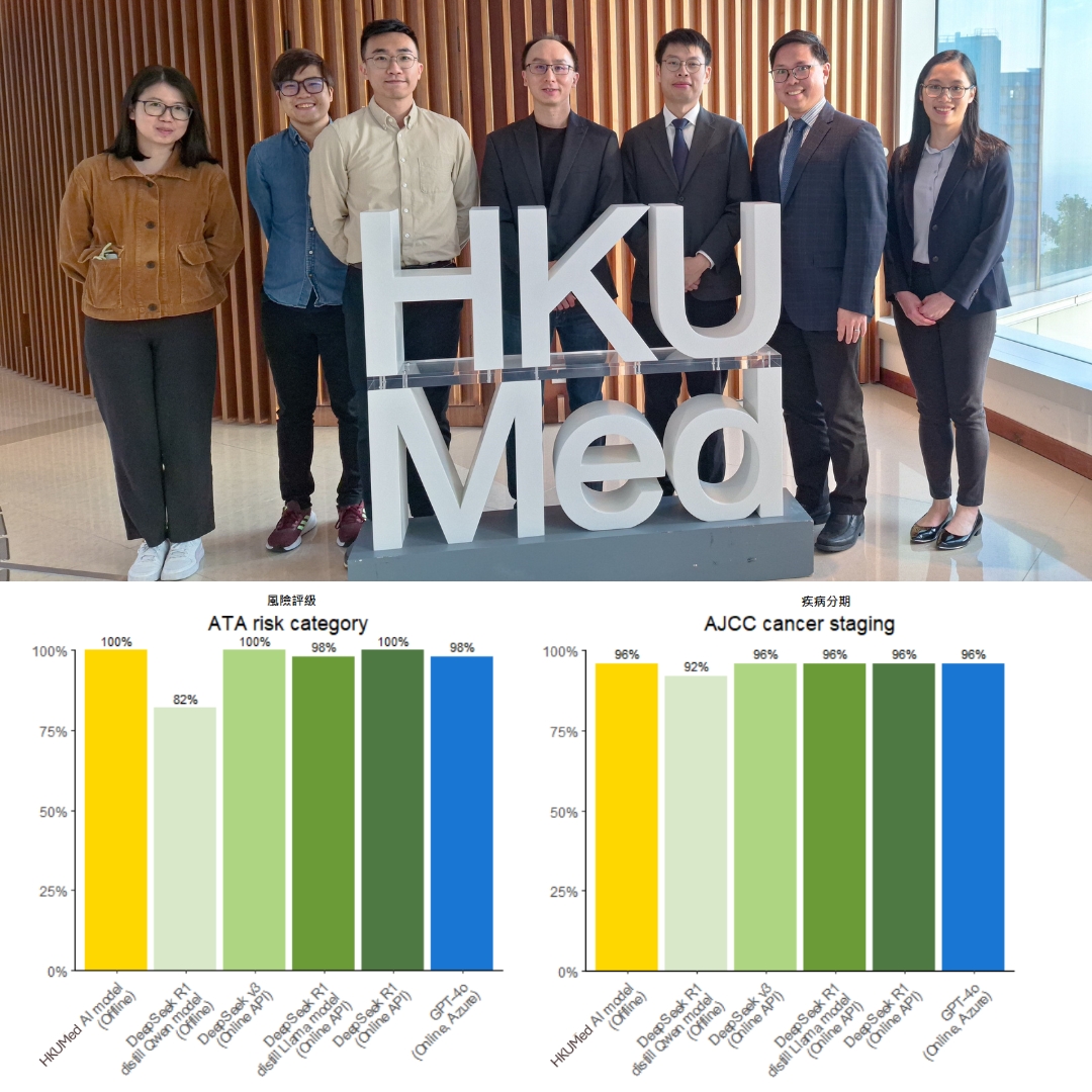 HKUSurgery's tweet photo. 【🩺🤖創新AI研究 促進診療效益Innovative AI model fostering efficient and precise diagnosis】

HKUMed develops world’s first AI model for thyroid cancer diagnosis, with over 90% accuracy and reduced consultation preparation time

CLICK links to learn more! 
1. 🔗Press release：https://t.co/DxEREx9plY

2. 📄Journal Publication on 《npj Digital Medicine�� ：https://t.co/wMTjNfBXuG

3. 🎙️Interview by RTHK's 《Openline Openview》featuring Professor Matrix Fung, Clinical Assistant Professor and Chief of Endocrine Surgery in the Department of Surgery：
https://t.co/1SJluRW6CR

(Check comments for details 1/2)

#HKUSurgery #hkumed #Surgery #InnoHK #D24H #HKJCGHI
#ECS #EndocrineSurgery #ThyroidCancer #AIMdel #CancerDiagnosis #CancerTreatment #WorldFirst
