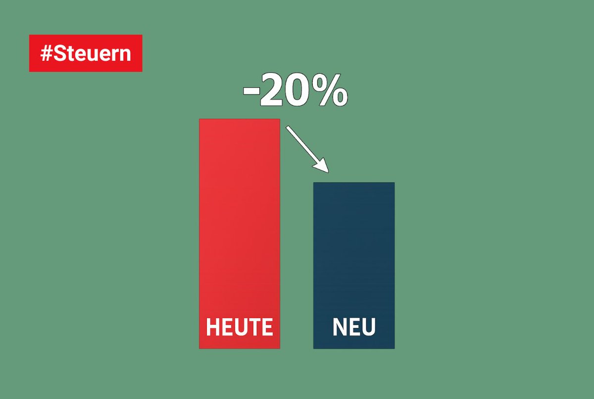 kanton_bern's tweet photo. Der Regierungsrat will die Steuern für Personen mit tiefen bis mittleren Einkommen senken. Er sieht Entlastungen von teilweise 20 Prozent und mehr vor. Nun muss der Grosse Rat entscheiden. 
👉 https://t.co/bH59u4hoyZ https://t.co/jtNnXoAMqo
